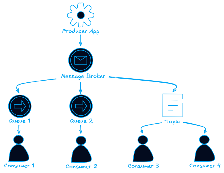Distributed Messaging Queues