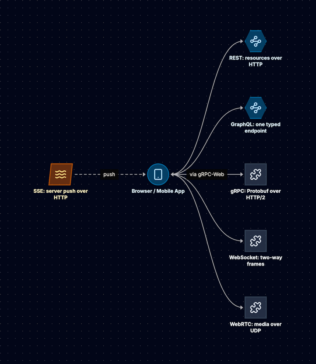 Client-Server Communication Protocols: REST, GraphQL, gRPC, WebSockets, SSE, and WebRTC