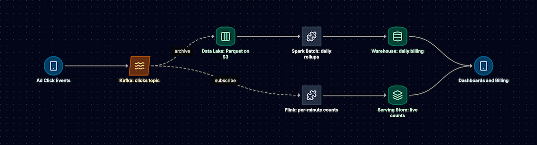 Batch vs Stream Processing: MapReduce, Spark, Flink, and Kafka Streams