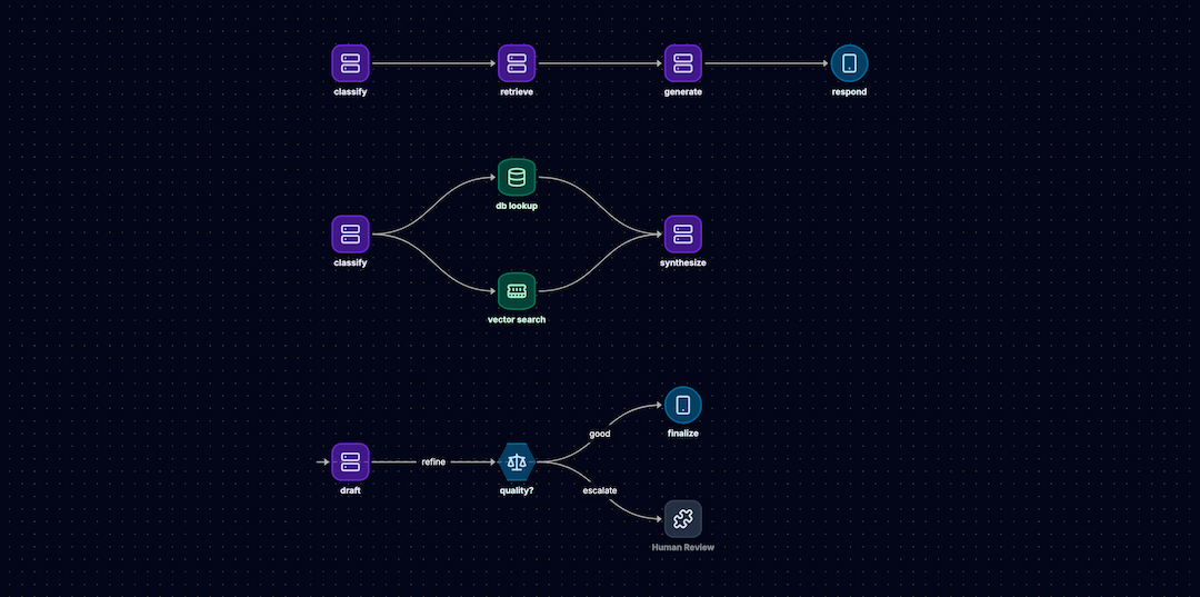 Graph Engineering for LLM Agents: A Practitioner's Guide to Stateful, Cyclic Workflows