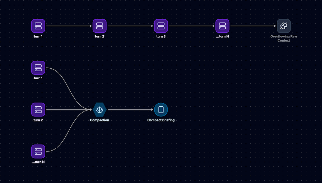 LLM Memory Compaction: Keeping an Agent's Context Window Healthy