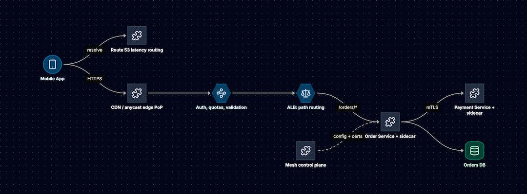 Load Balancers, Reverse Proxies, API Gateways, and Service Meshes: A Complete Guide