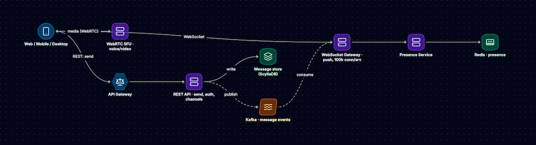 Building a Real-Time Chat and Voice Platform: A Deep Dive into Discord-Scale System Design