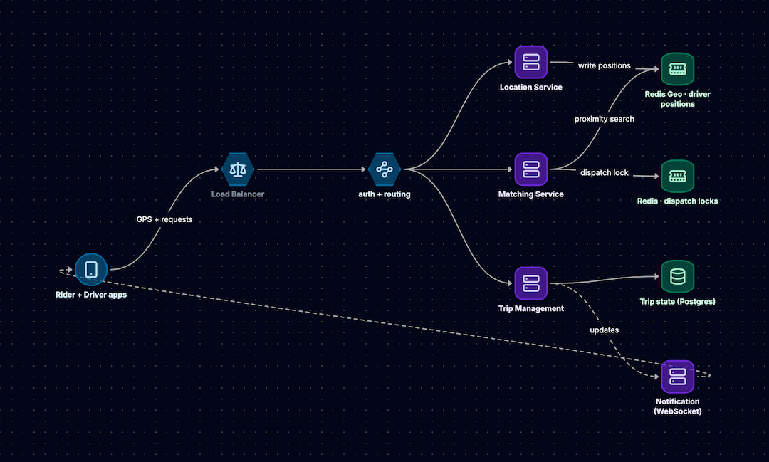 Designing a Ride-Hailing Platform: How I Would Build the Next Uber