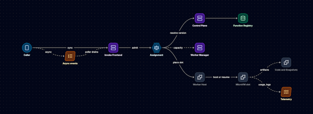 Building a Function-as-a-Service Platform: From MicroVMs to Millisecond Metering