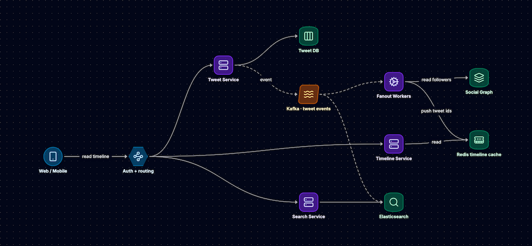 Designing Twitter/X: A Complete System Design Walkthrough
